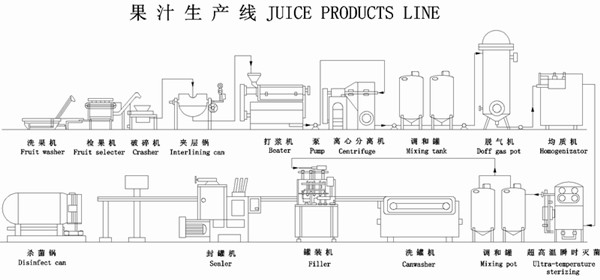 果汁饮料生产线