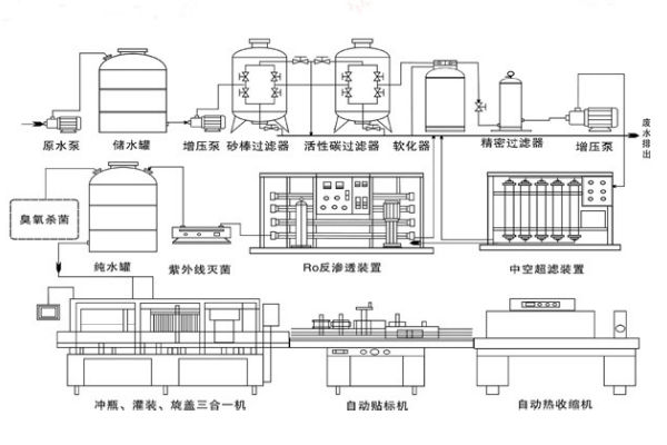 瓶装水生产线