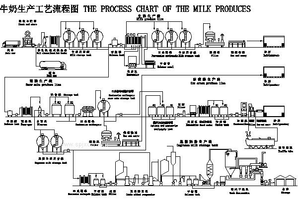 巴氏奶生产线